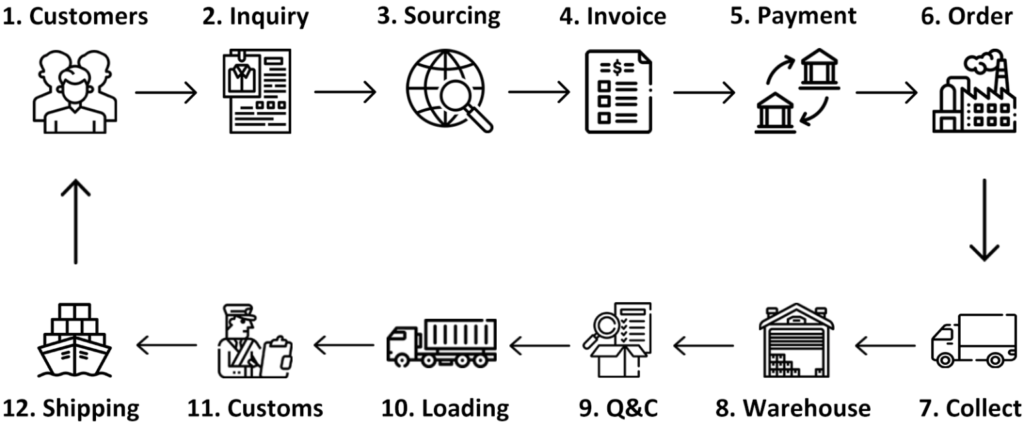 Shenzhen top purchasing agent